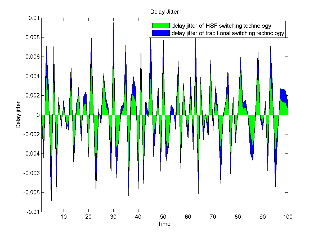 Delay jitter