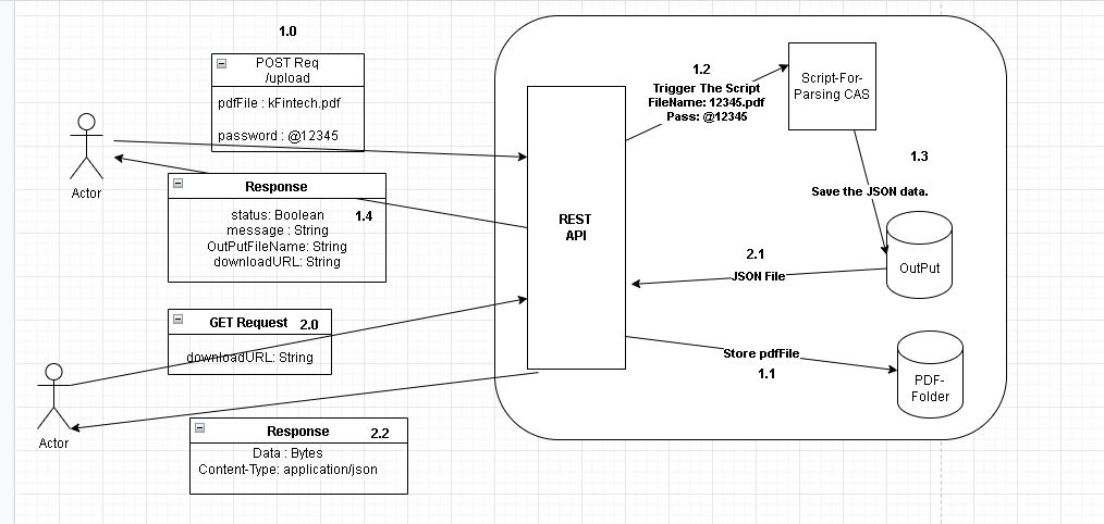 GitHub - Shashwatsingh22/cas2json-api: Parser for Consolidated Account ...