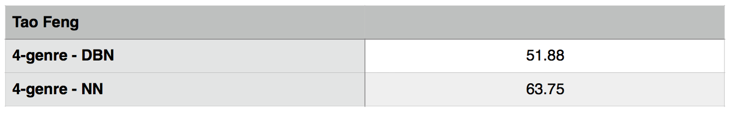 Tao Feng's results