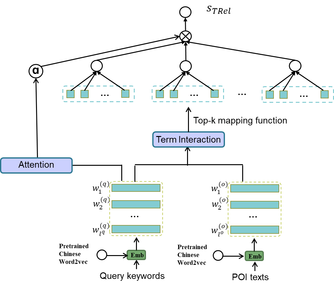 The illustration of textual relevance learning module of DrW