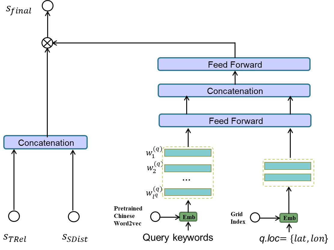 The illustration of query dependent weights learning module of DrW to learn weights of textual relevance and spatial closeness for calculating the final score.