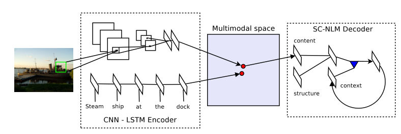 Encoder：深度卷积网络（CNN）和长短期记忆递归网络（LSTM），用于学习联合图像句子嵌入。 Decoder：一个新的神经语言模型结合了结构和内容向量， 可以一次生成一个单词。 
