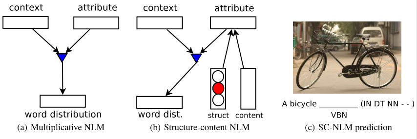 Left: multiplicative neural language model. Middle: Structure-content neural language
model (SC-NLM). Right: The prediction problem of an SC-NLM.