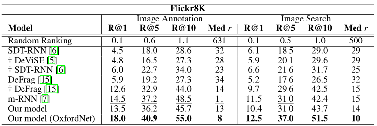 Table 1: Flickr8K experiments. R@K is Recall@K (high is good). Med r is the median rank (low is good). Best results overall are bold while best results without OxfordNet features are underlined. A † in front of the method indicates that object detections were used along with single frame features.