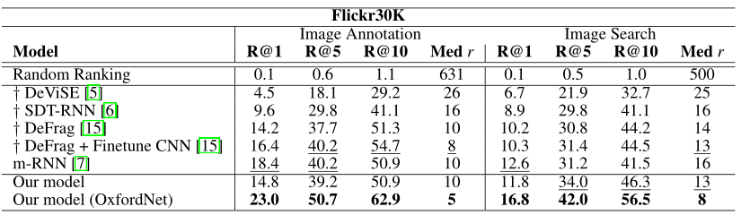 Table 2: Flickr30K experiments. R@K is Recall@K (high is good). Med r is the median rank (low is good). Best results overall are bold while best results without OxfordNet features are underlined. A † in front of the method indicates that object detections were used along with single frame features.