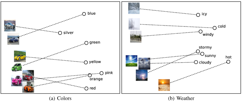 Figure 5: PCA projection of the 300-dimensional word and image representations for (a) cars and
colors and (b) weather and temperature.