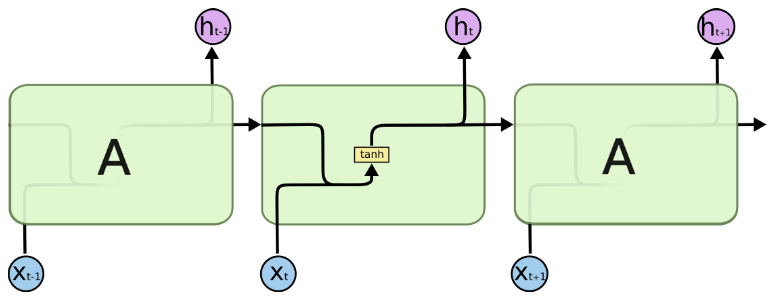 The repeating module in a standard RNN contains a single layer.