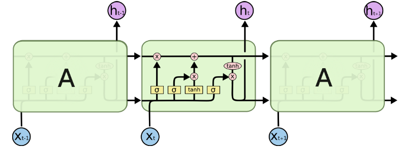 The repeating module in an LSTM contains four interacting layers.