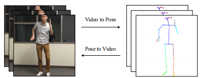 Figure 2: Our method creates correspondences by detecting poses
in video frames (Video to Pose) and then learns to generate images
of the target subject from the estimated pose (Pose to Video).