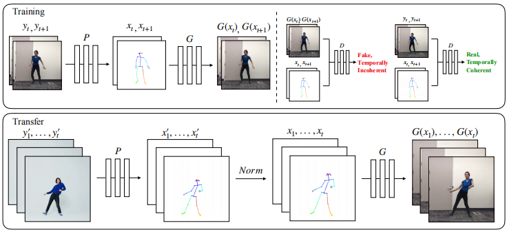Figure 3: (Top) Training: Our model uses a pose detector P to create pose stick figures from video frames of the target subject.
We learn the mapping G alongside an adversarial discriminator D which attempts to distinguish between the “real” correspondences (xt, xt+1),(yt, yt+1) and the “fake” sequence (xt, xt+1),(G(xt), G(xt+1)) . (Bottom) Transfer: We use a pose detector P to obtain pose joints for the source person that are transformed by our normalization process Norm into joints for the target person for which pose stick figures are created. Then we apply the trained mapping G.