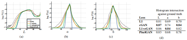Figure 7: cGAN的颜色分布匹配属性，在Cityscapes上进行了测试。 （参见GAN原始论文的图1 [24]）。请注意，直方图相交分数受高概率区域中的差异支配，在图中是不可察觉的，图中显示了对数概率，因此强调了低概率区域中的差异。
