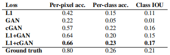 Table 1: 在Cityscapes标签↔照片上评估的不同损失的FCN分数。
