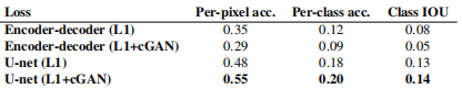 Table 2: 在Cityscapes标签↔照片上评估的不同生成器架构（和目标）的FCN分数。（U-net（L1-cGAN）分数与其他表格中报告的分数不同，因为该实验的批次大小为10，其他表格为1，并且每次训练之间随机变化。）