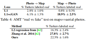 Table 5: AMT “real vs fake” test on colorization.