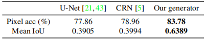Table 3: 使用Cityscapes数据集上的不同生成器对结果进行语义分割评分[7]。 我们的生成器获得最高分。