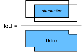 Fig. 13.4.1 IoU是两个边界框的相交面积与合并面积的比值。