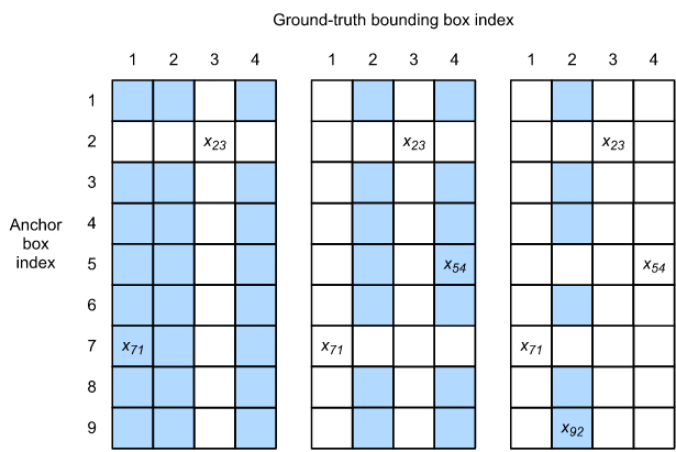 Fig. 13.4.2 将ground-truth边界框分配给Anchor框。