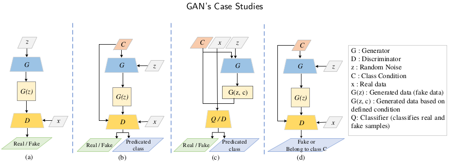 Fig3：GAN体系结构及其变体。(a) 展示了GAN的基本体系结构[2]； (b) 显示[47]中引入的执行类条件图像合成的条件GAN； (c) 显示了InfoGAN [8]和ACGAN [48]的体系结构； (d) 显示了BAGAN架构[49]。