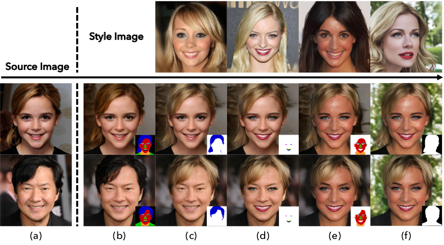 Figure 1：通过 风格图像 和 分割掩膜 编辑和控制 人脸图像 。 a) 源图像。 b) 源图像的重构； 右下角是分割掩膜。 c-f) 四中不同的编辑； 上面一行是提供新的风格信息的图像， 右下角的分割掩膜表示使用新风格的部分。 第二行和第三行是连续编辑的结果。 四种编辑分别改变了头发， 嘴和眼睛， 嘴唇， 以及背景。