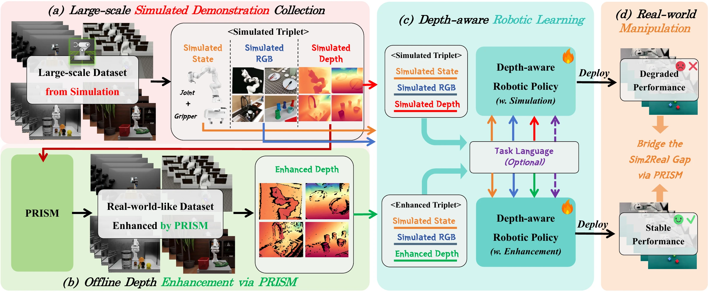 PRISM Figure 3: Simulated demonstrations, offline sensor-depth enhancement, depth-aware policy learning and real-world manipulation