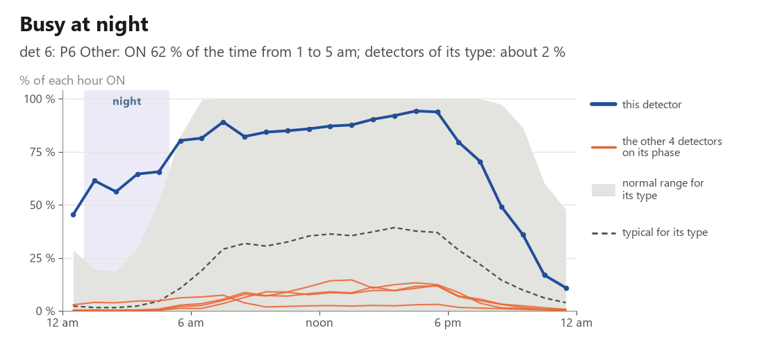 Busy at night: a detector ON 62 % of the time from 1 to 5 am