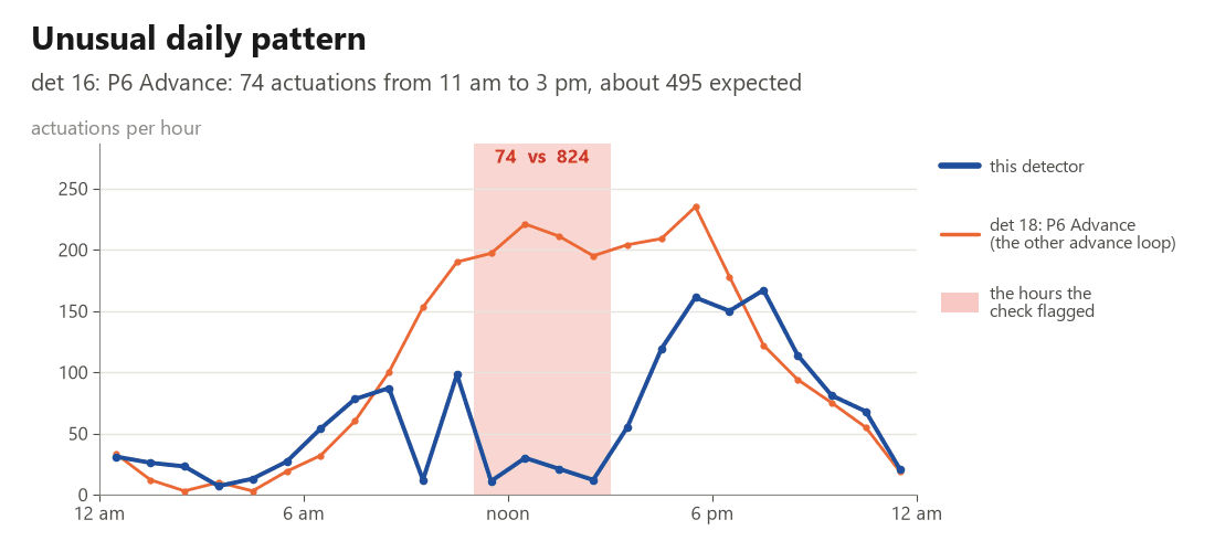 Unusual daily pattern: an advance loop goes quiet at midday while its partner keeps counting