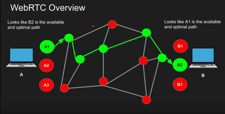 How-does-WebRTC-really-work/Untitled%201.png