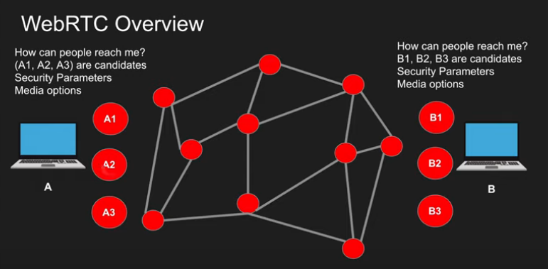 How-does-WebRTC-really-work/Untitled.png
