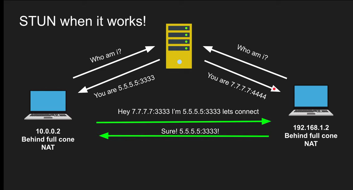 How%20Does%20Web%20RTC%20Really%20Work%209bad7955a3f44d2e8f1fe7e8b317d6f2/Untitled%206.png