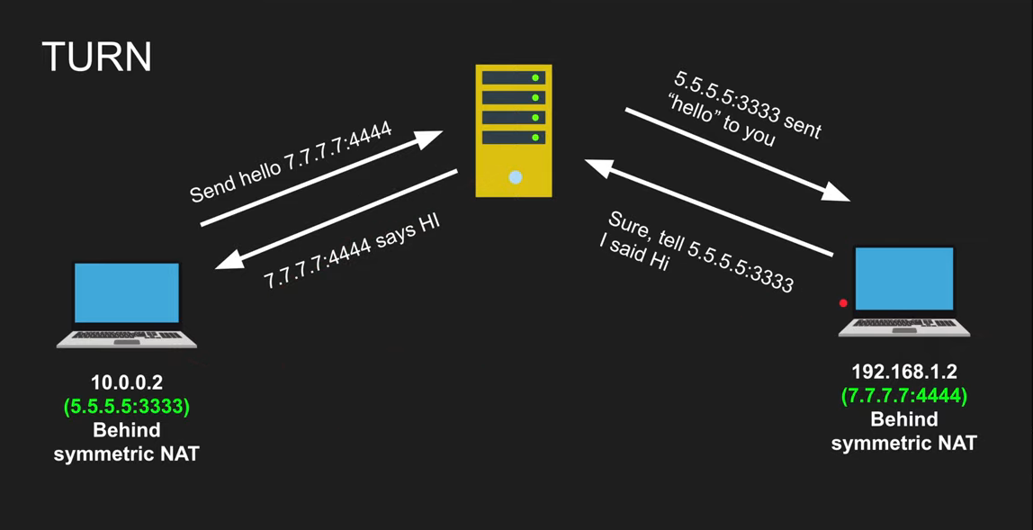 How%20Does%20Web%20RTC%20Really%20Work%209bad7955a3f44d2e8f1fe7e8b317d6f2/Untitled%207.png