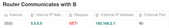 Router Communicates with B
