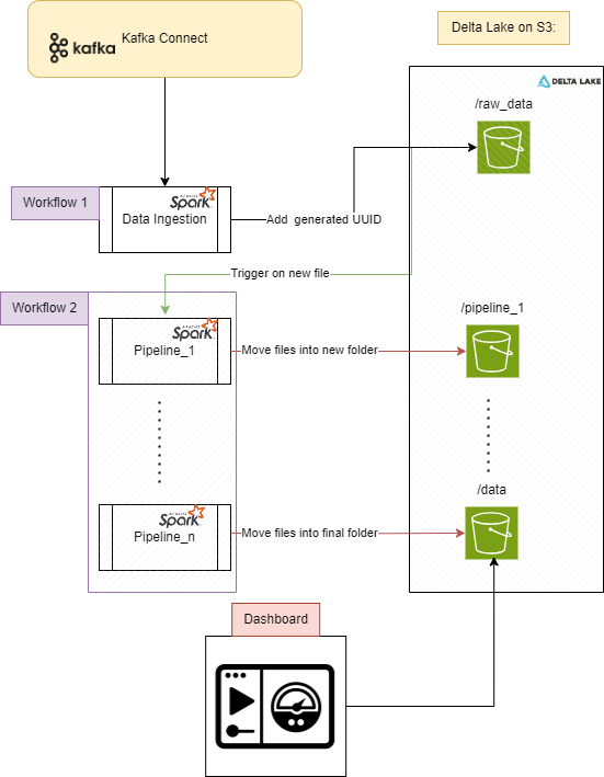 Data Flow Diagram