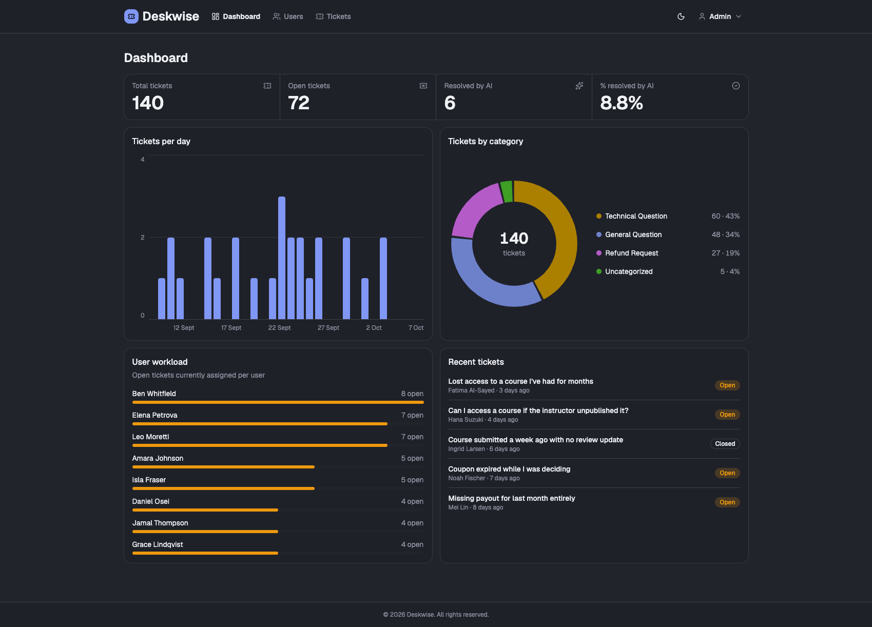 Dashboard