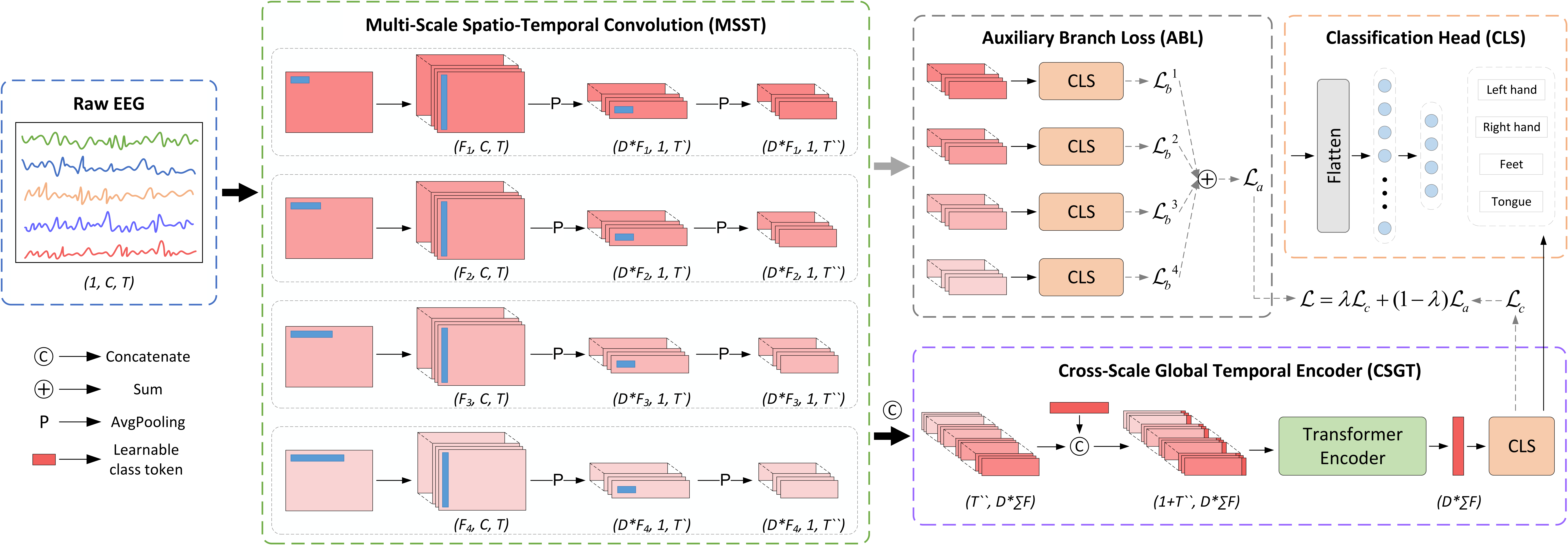 MSVTNet Architecture