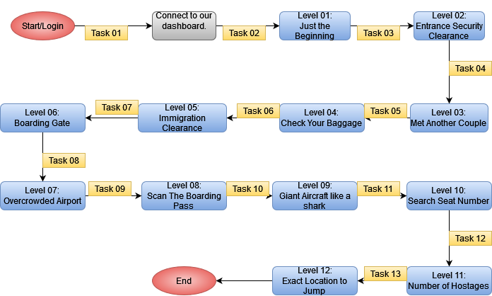 Activity Workflow of Flight No. 305