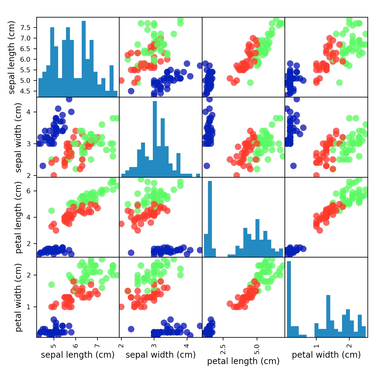 Iris DataSet Plot