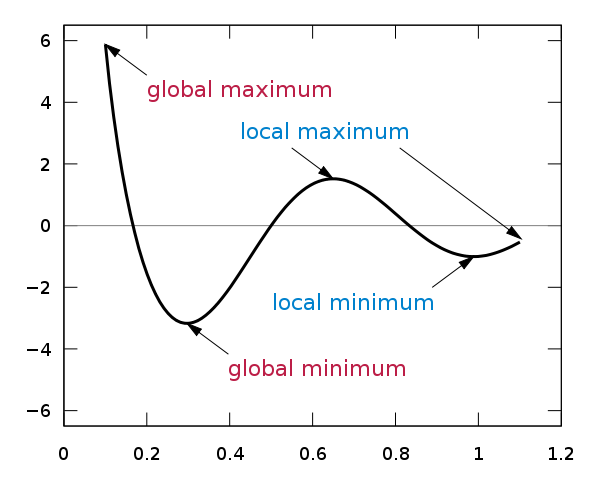 Limitation of BackPropogation