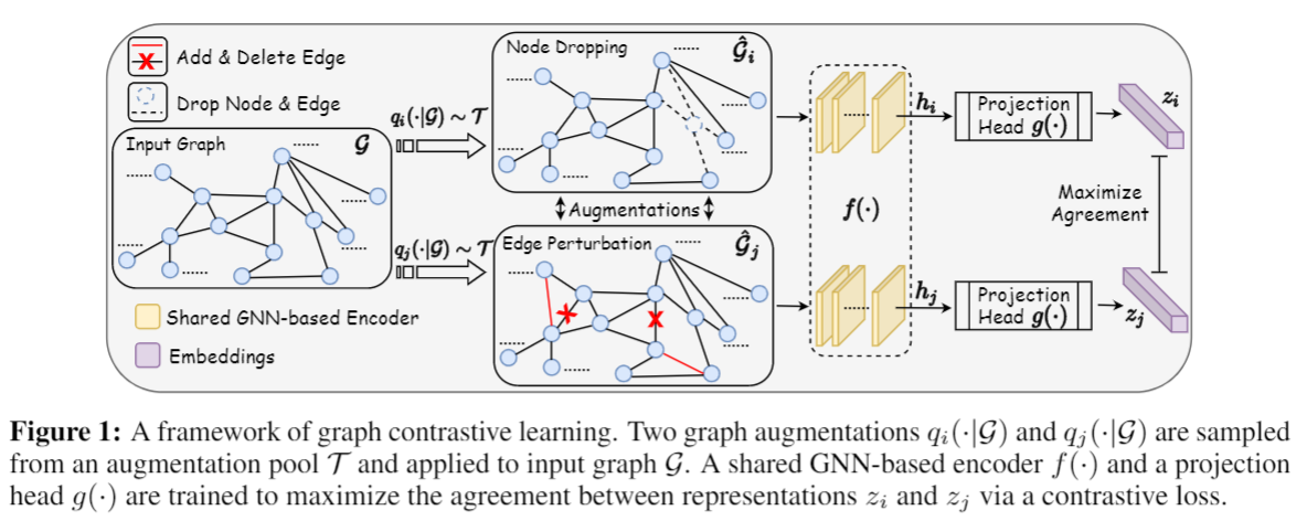 Graph Contrastive Learning With Augmentations | Papers With Code