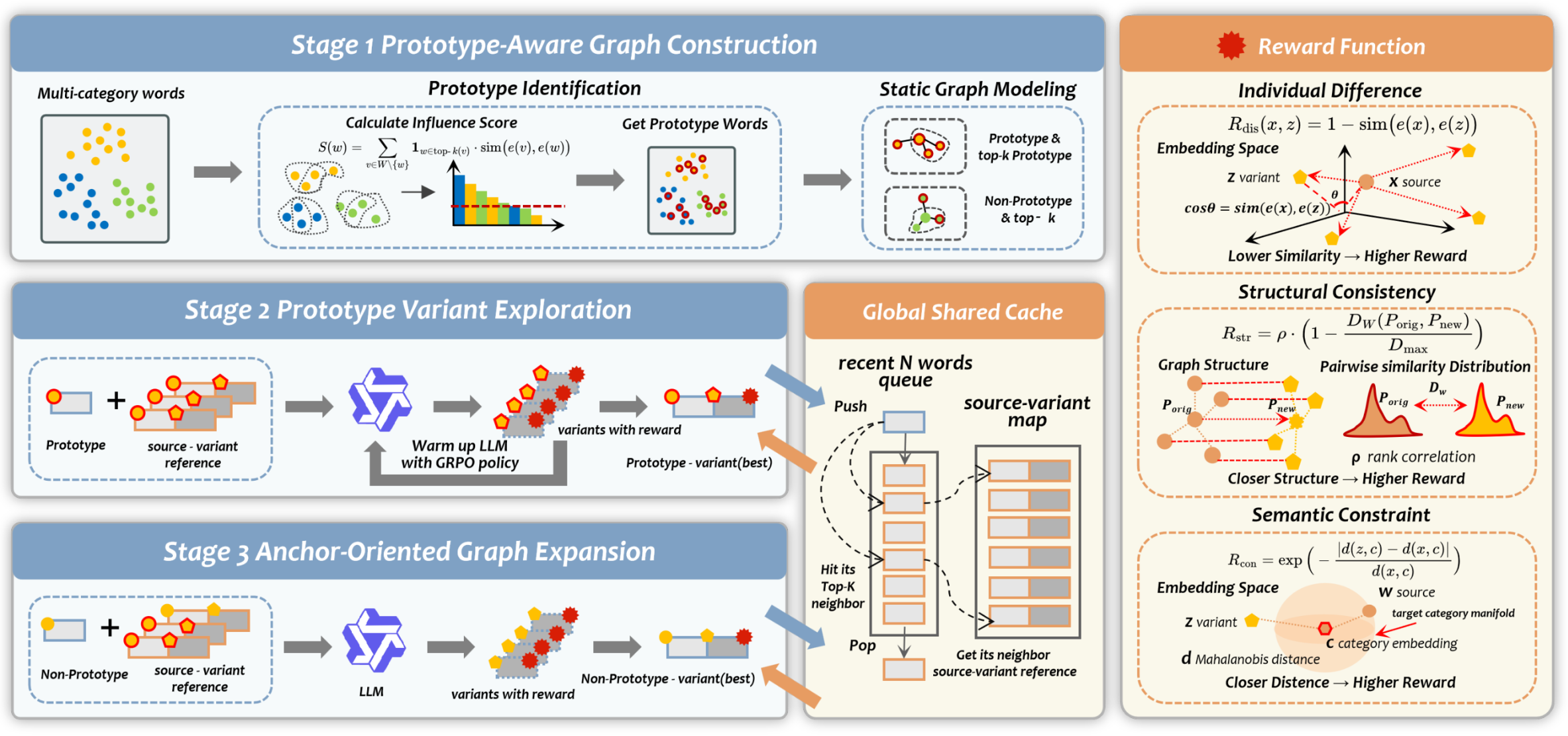 Overview of the PGPO framework