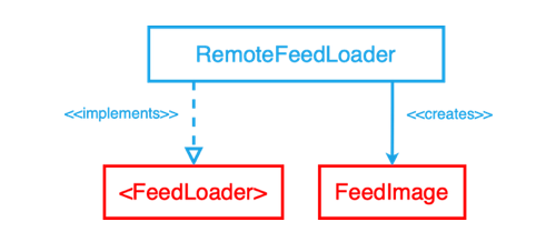 Feed API Diagram