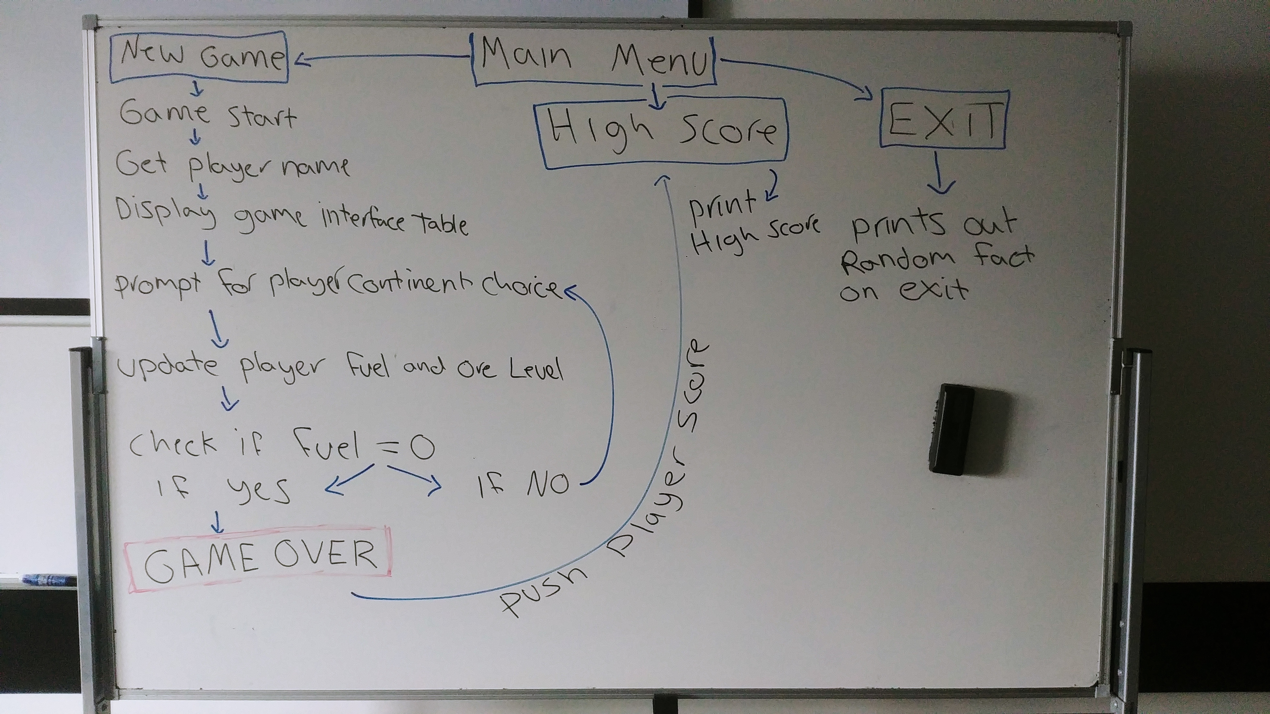 Work-Flow Diagram