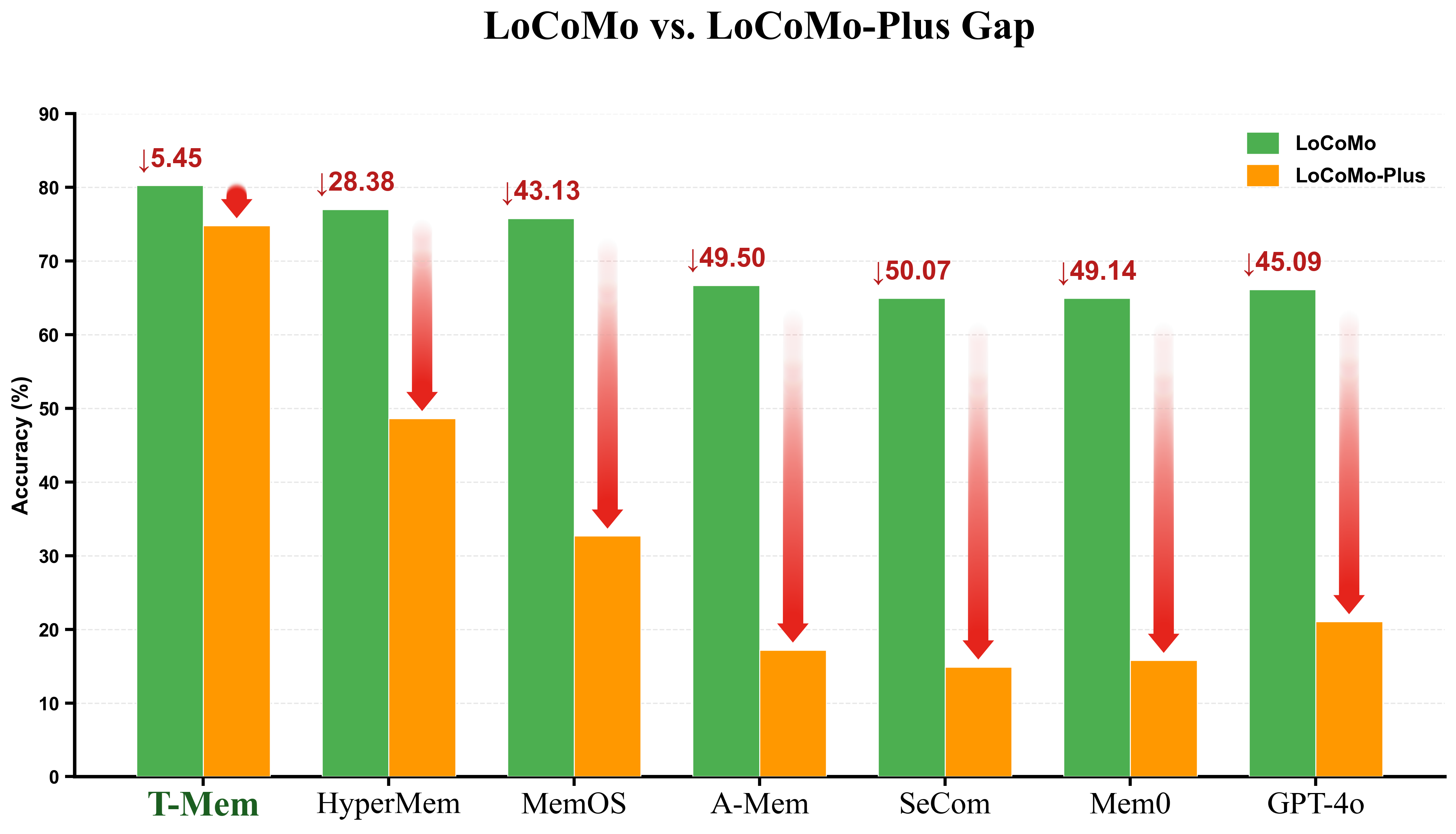 assets/figure6_locomo_gap.png