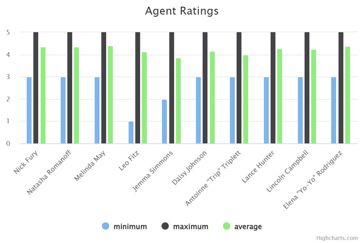 Agent Ratings Chart