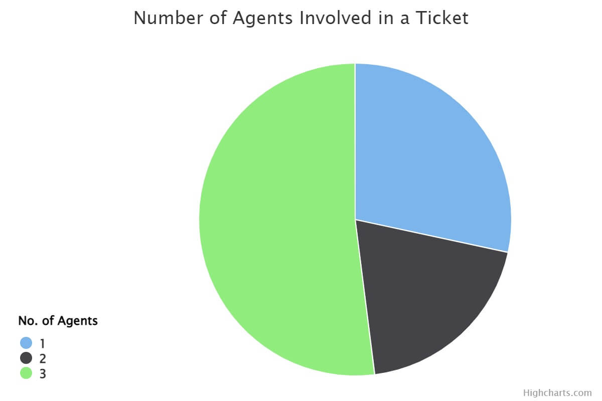 Number of Agents Involved in a Ticket Chart