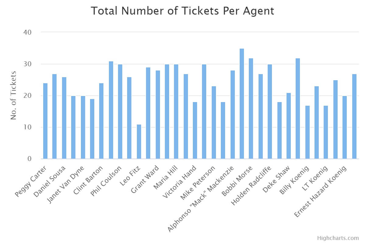Total Number of Customers Per Agent Chart