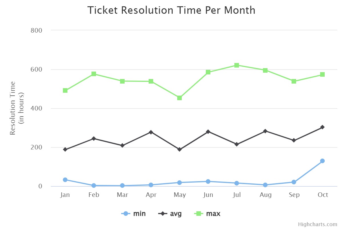 Ticket Resolution Time Per Month