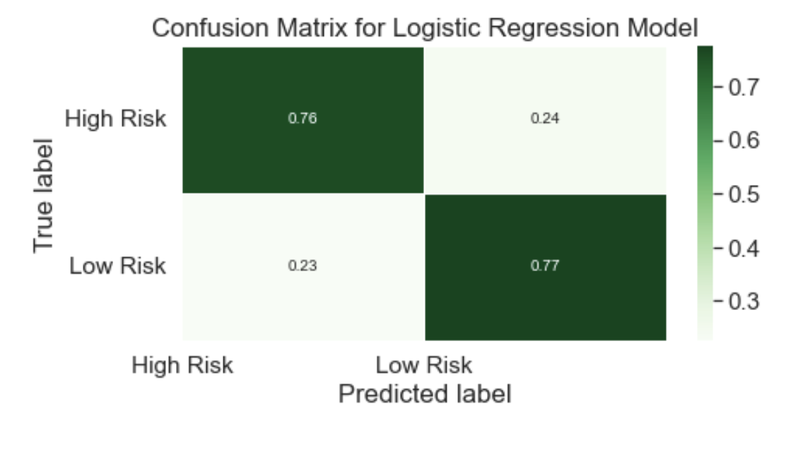 Scaled Confusion Matrix: Logistic Regression