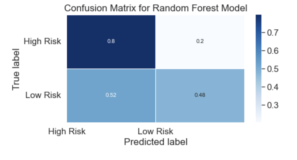 Scaled Confusion Matrix: Random Forest Classifier