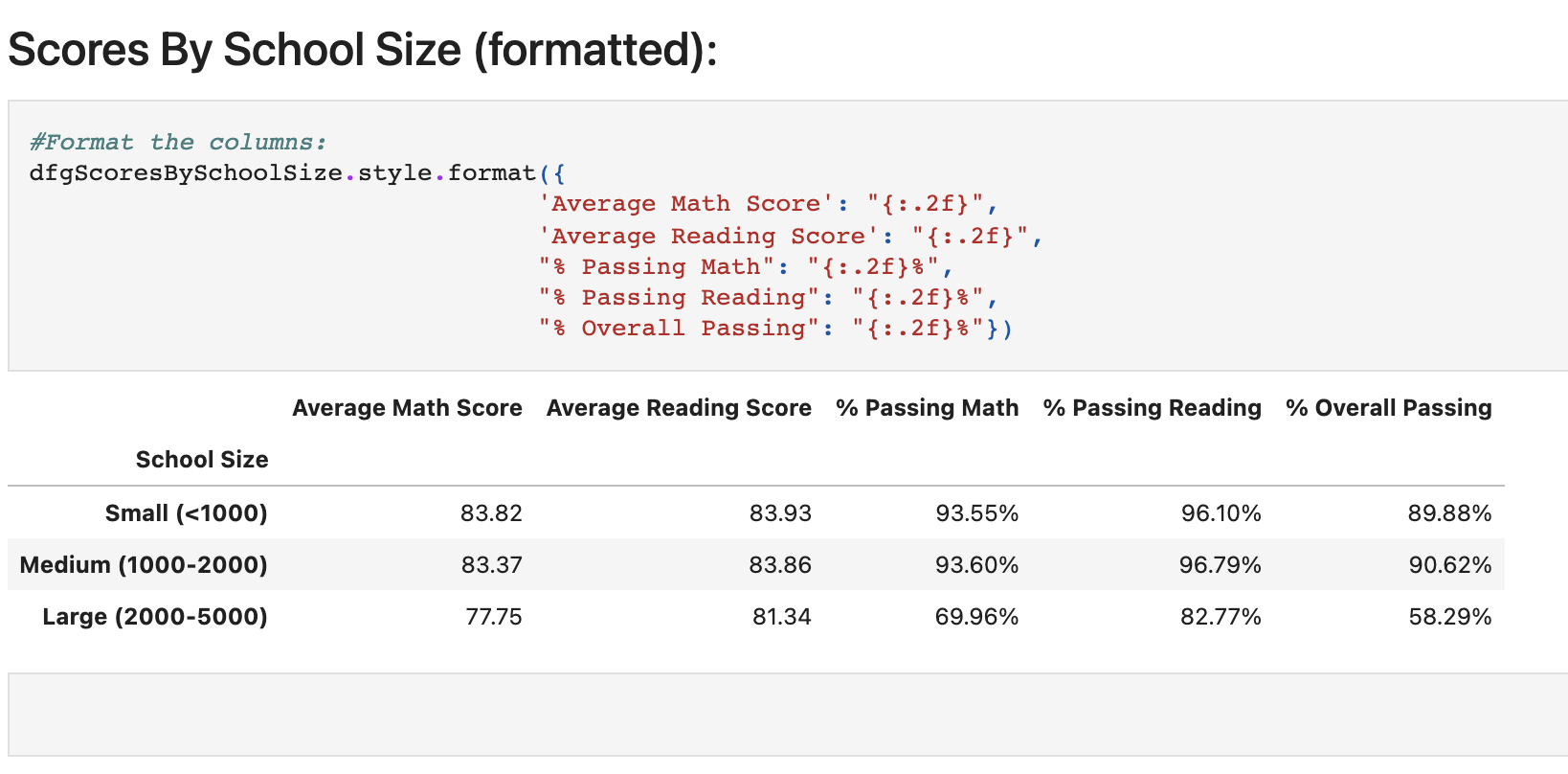 Table of Scores by School Size