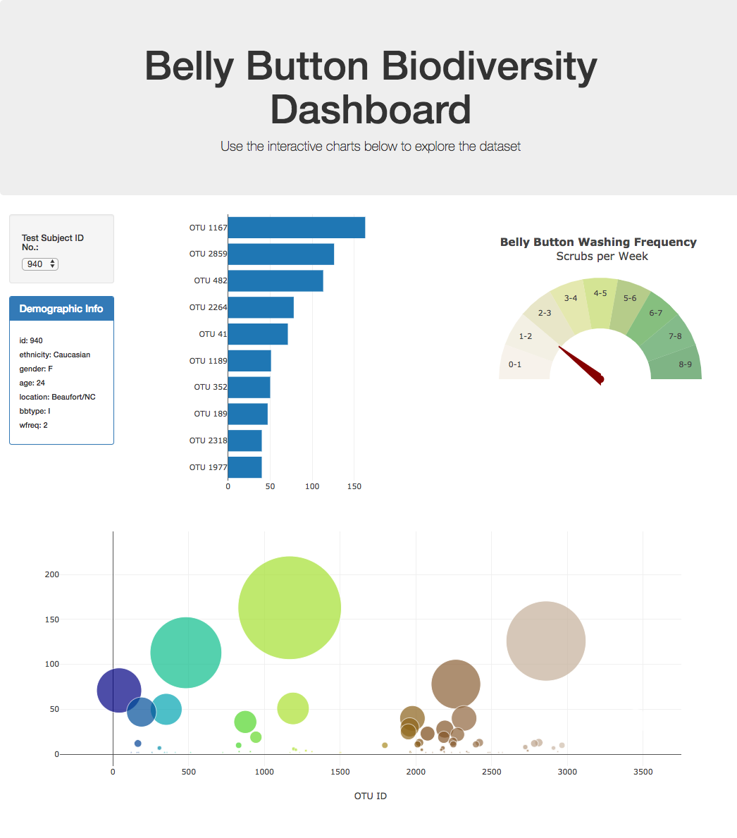 Plotly Sample Dashboard